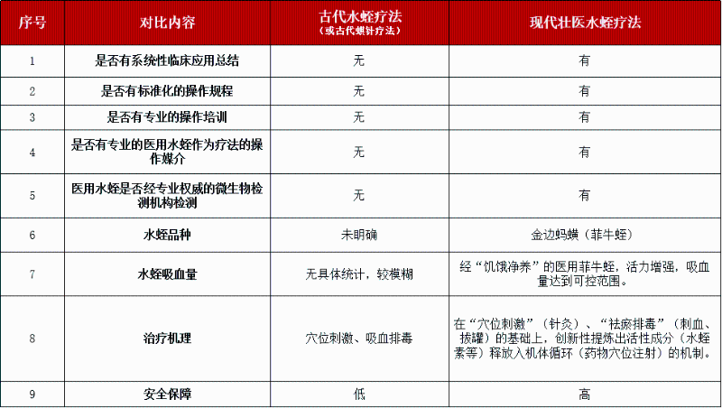 壯醫(yī)水蛭療法、培訓班、水蛭素膠囊