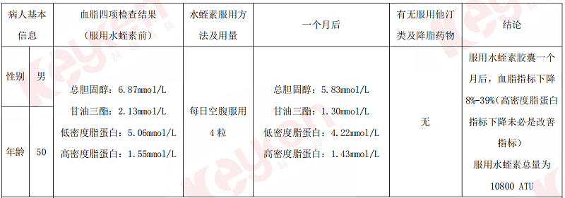 水蛭素、血脂、頸動脈斑塊